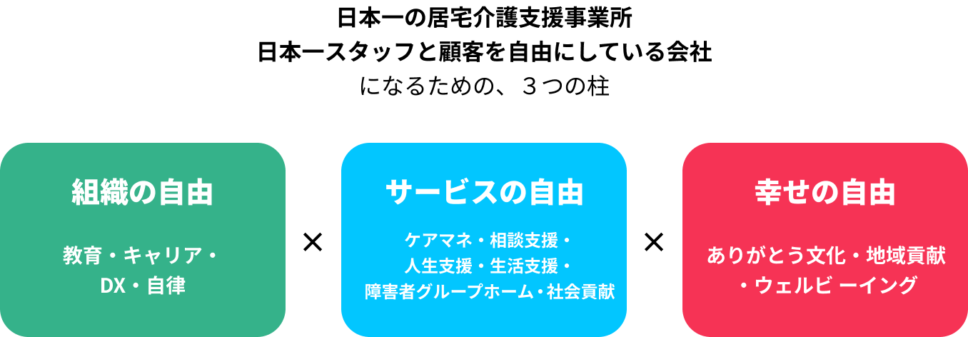 3つの柱