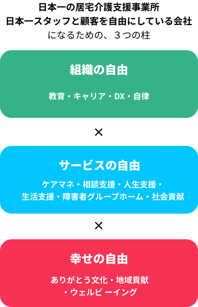 3つの柱